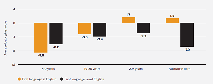 Average belonging scores by length of time spent in Australia and first language, 2022 survey (National average = 0)