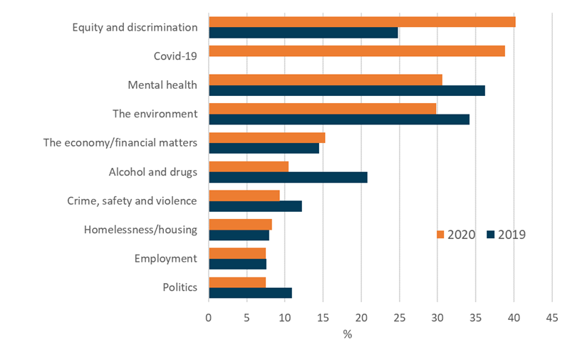 Chart 1 bar graph showing issues that young people think are the most important in Australia today