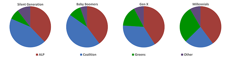 Figure 1: First preferences by generation and party, AES survey 2022