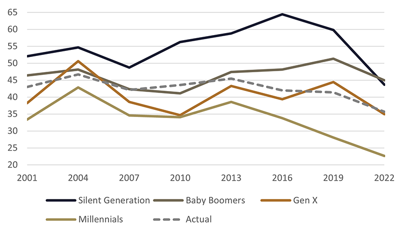 Figure 2: First preferences to Coalition by generation, AES surveys 2001 to 2022
