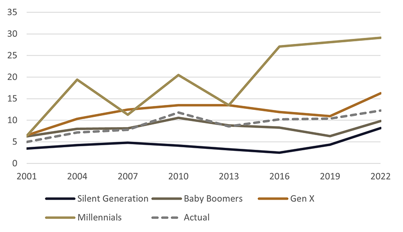 Figure 3: First preferences to The Greens by generation, AES surveys 2001 to 2022