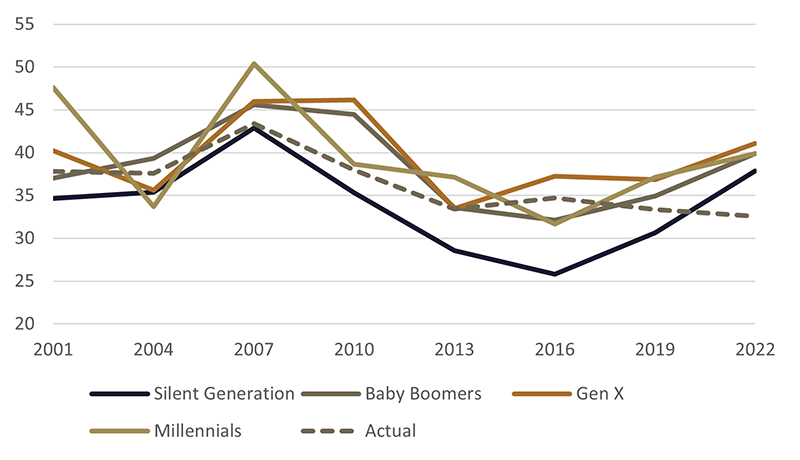 Figure 4: First preferences to ALP by generation, AES surveys 2001 to 2022