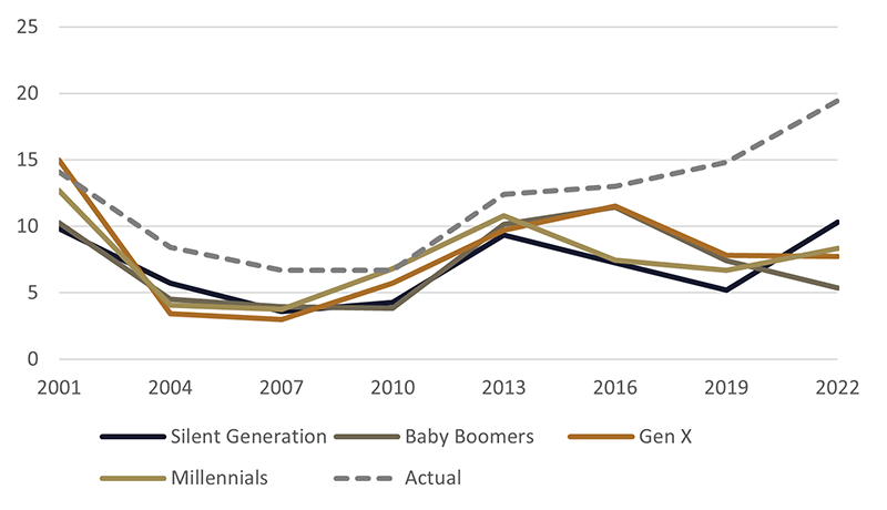 Figure 5: First preferences to Other by generation, AES surveys 2001 to 2022
