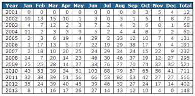 Table 3: Coalition deaths by year