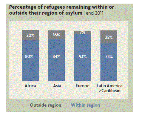 Percentage of refugees remaining within or outside their region of asylum - end 2011