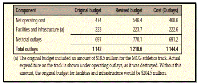 Table 10: summary: Victorian Government budget and actual costs: Commonwealth Games