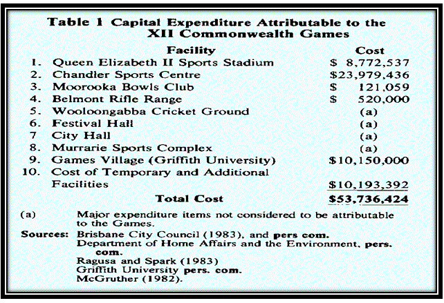Table 7: Brisbane Commonwealth Games capital expenditure