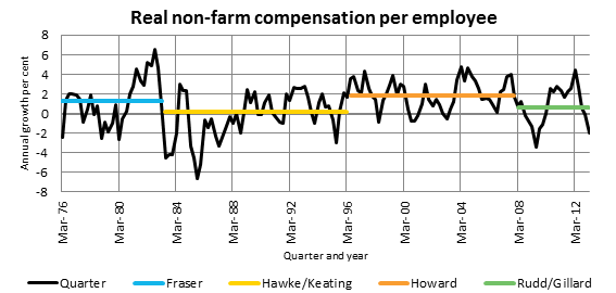 Real non-farm compensation per employee