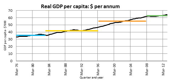 Real GDP per capita: $ per annum
