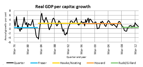 Real GDP per capita: growth