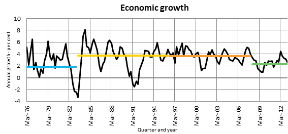 Economic growth