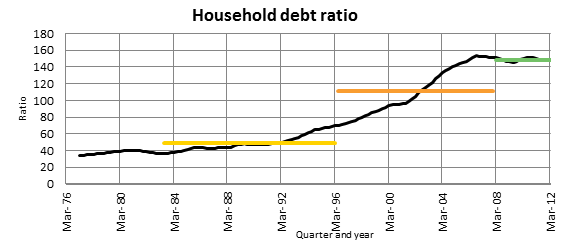 Household debt ratio