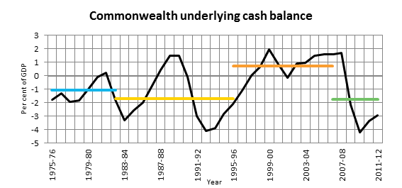 Commonwealth underlying cash balance