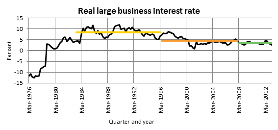 Real large business interest rate