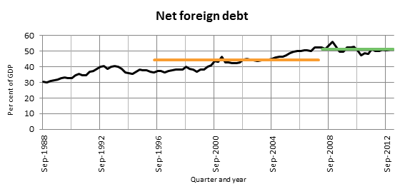 Net foreign debt