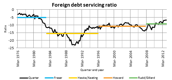Foreign debt servicing ratio