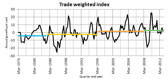 Trade weighted index