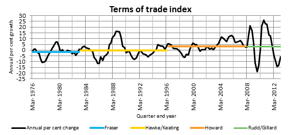 Terms of trade index