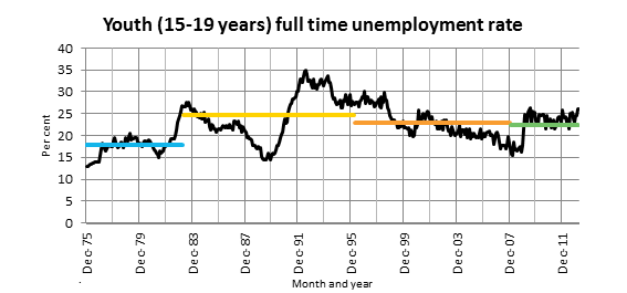 Youth (15-19 years) full time unemployment rate