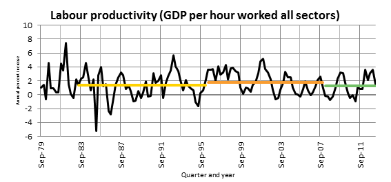 Labour productivity (GDP per hour worked all sectors)