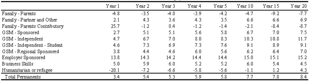 Figure 6: Net operating surplus (deficit) per 1,000 permanent migrants, constant 2007–08 prices, $m
