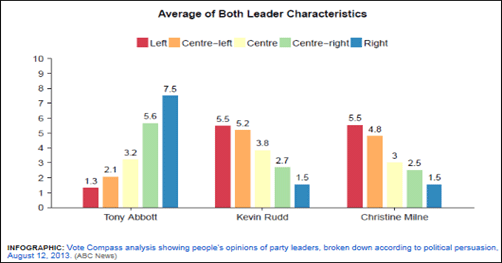 How the voters perceived the main leaders early in the campaign