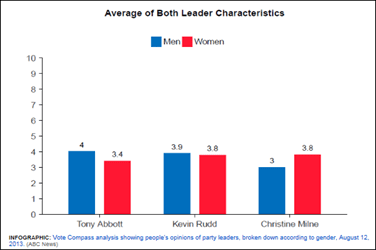 Average of both leader characteristics
