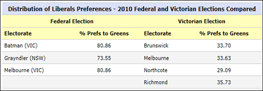 Distribution of Liberals preferences - 2010 Federal and Victorian Elections compared