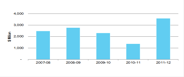 Figure 2: FIRB approved investment in Australia’s agriculture by year 2007–08 to 2011–12