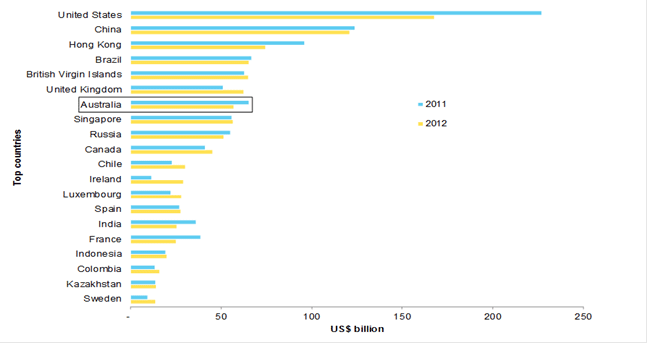 Figure 3: Global FDI inflows in 2012 and 2011, top 20 host countries, $US billion 