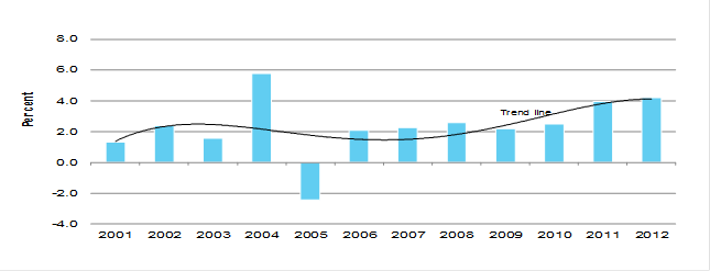 Figure 4: Australian share of global FDI inflows, historical series, per cent