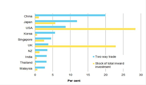 Figure 6: Share of two-way trade and inward investment, 2012, share of total, per cent