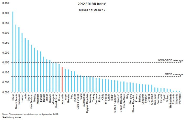 Figure 7: FDI Regulatory Restrictiveness Index, OECD 2012 update