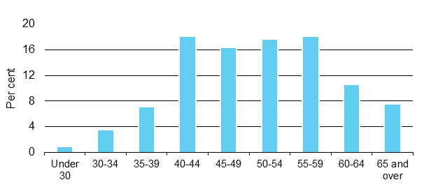 Figure 1. Total MPs in each age bracket