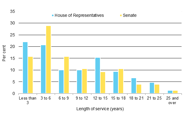 Figure 10. Length of service, by chamber