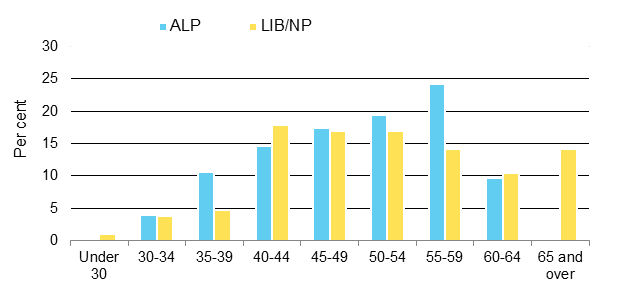 Figure 3. Age of MPs (percentage), by party 