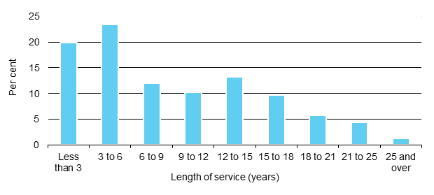 Figure 9. Length of service, total