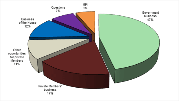 Figure 1: Business conducted in the House of Representatives in the 43rd Parliament