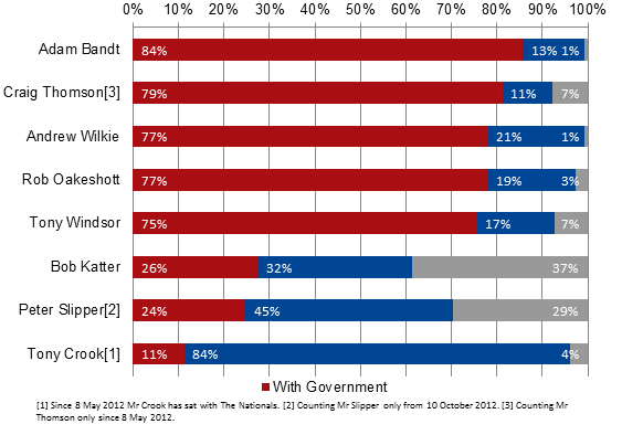 Figure 2: Independents’ voting patterns in the 43rd Parliament (by percentage)