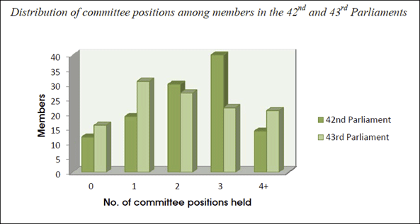 Figure 3: Distribution of committee positions among members in the 42nd and 43rd Parliaments