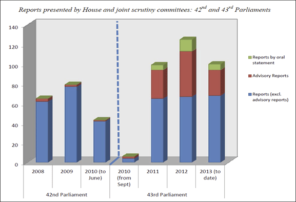 Figure 4: Reports presented by House and joint scrutiny committees in the 42nd and 43rd Parliaments