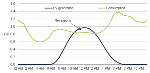 NSW average electricity consumption and PV generation over 24 hour period