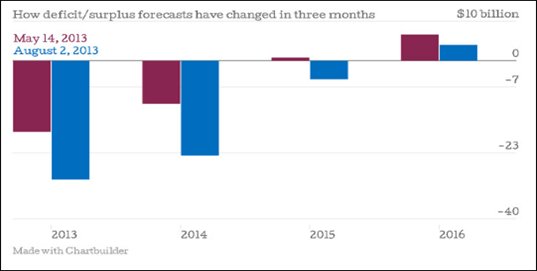 Table indicates how economic forecasts had varied over a three-month period