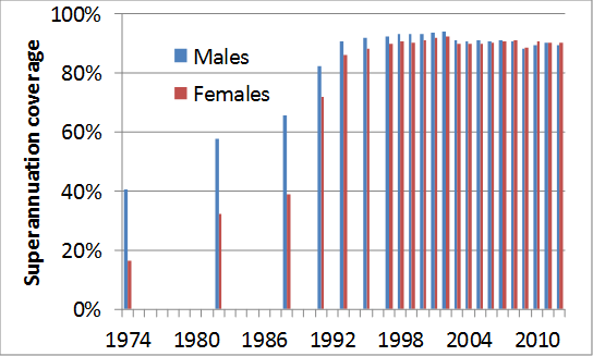 Figure 2: Superannuation coverage for males and females, various measures, 1974 to 2012 (per cent)