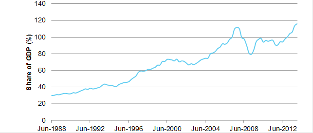 Figure 4: Accumulated superannuation savings as a share of GDP, June 1988 to December 2013 (per cent)