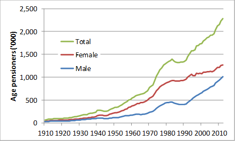 Figure 5 Number of age pensioners by sex, 1910 to 2012 (‘000)