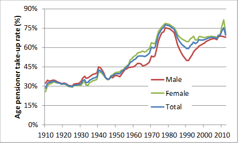 Figure 6: Age Pension take-up rate by sex, 1910 to 2012 (per cent)