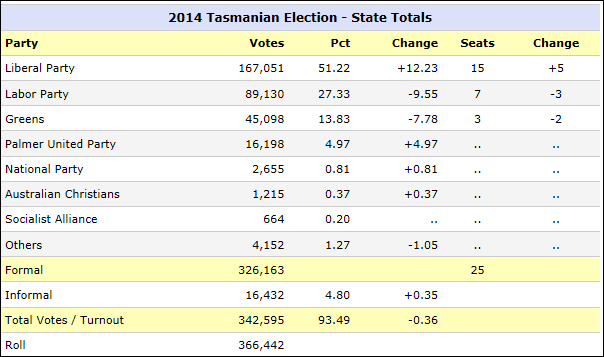 Appendix 2: 2014 Tasmanian election: overview of results