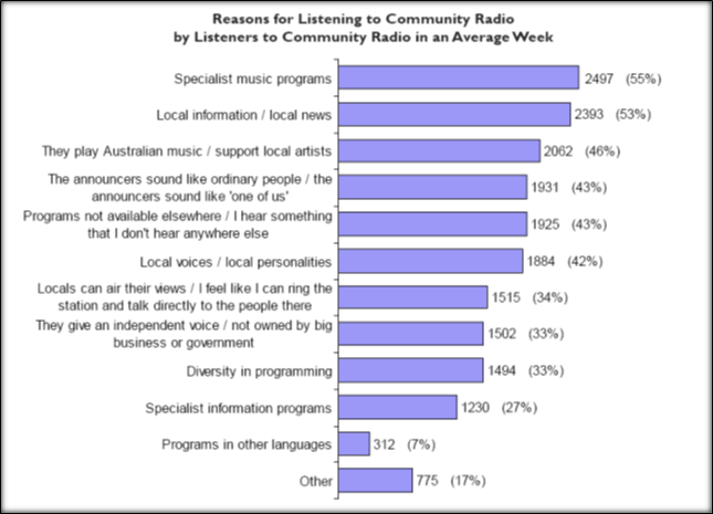 Figure 3: reasons for listening to community radio