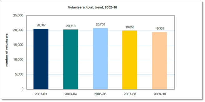 Figure 4: community radio volunteers—2002 to 2010